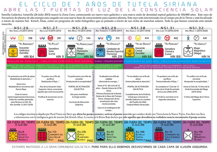 7-Year Cycle of Sirian Guardianship