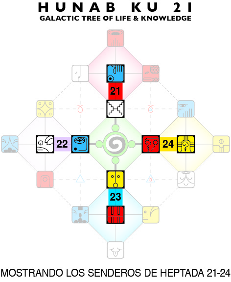 [Chart showing Hunab Ku 21 grid with Heptad Paths for this Moon highlighted]