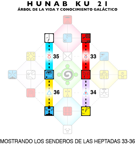 [Chart showing Hunab Ku 21 grid with Heptad Paths for this Moon highlighted]