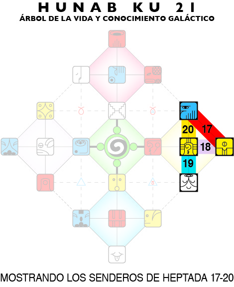 [Chart showing Hunab Ku 21 grid with Heptad Paths for this Moon highlighted]