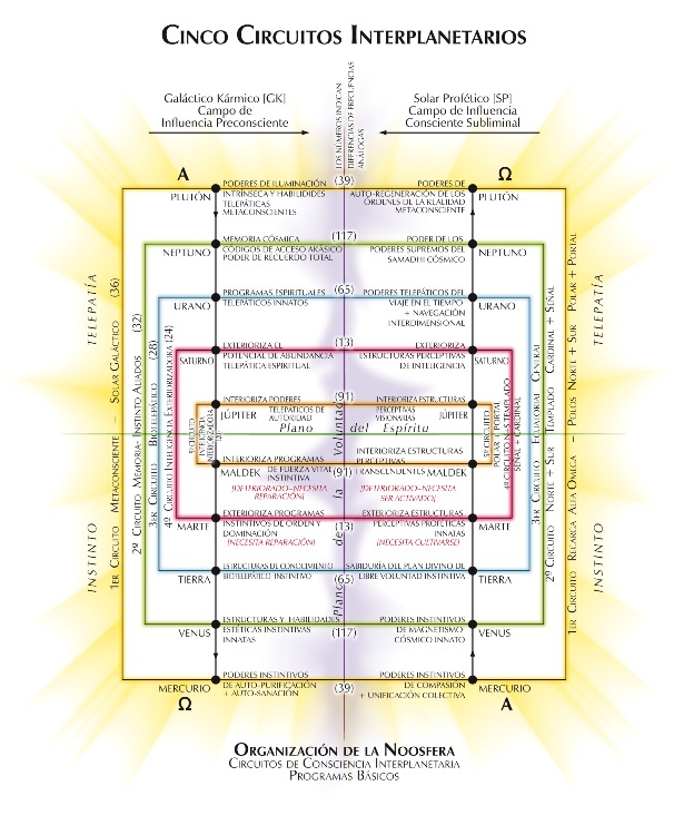 Graphic from "Book of the Transcendence" titled "Noosphere Organization"
