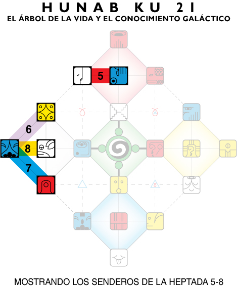 [Chart showing Hunab Ku 21 grid with Heptad Paths for this Moon highlighted]