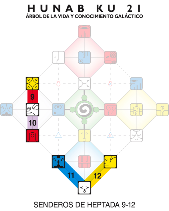 [Chart showing Hunab Ku 21 grid with Heptad Paths for this Moon highlighted]