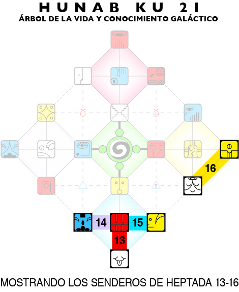 [Chart showing Hunab Ku 21 grid with Heptad Paths for this Moon highlighted]